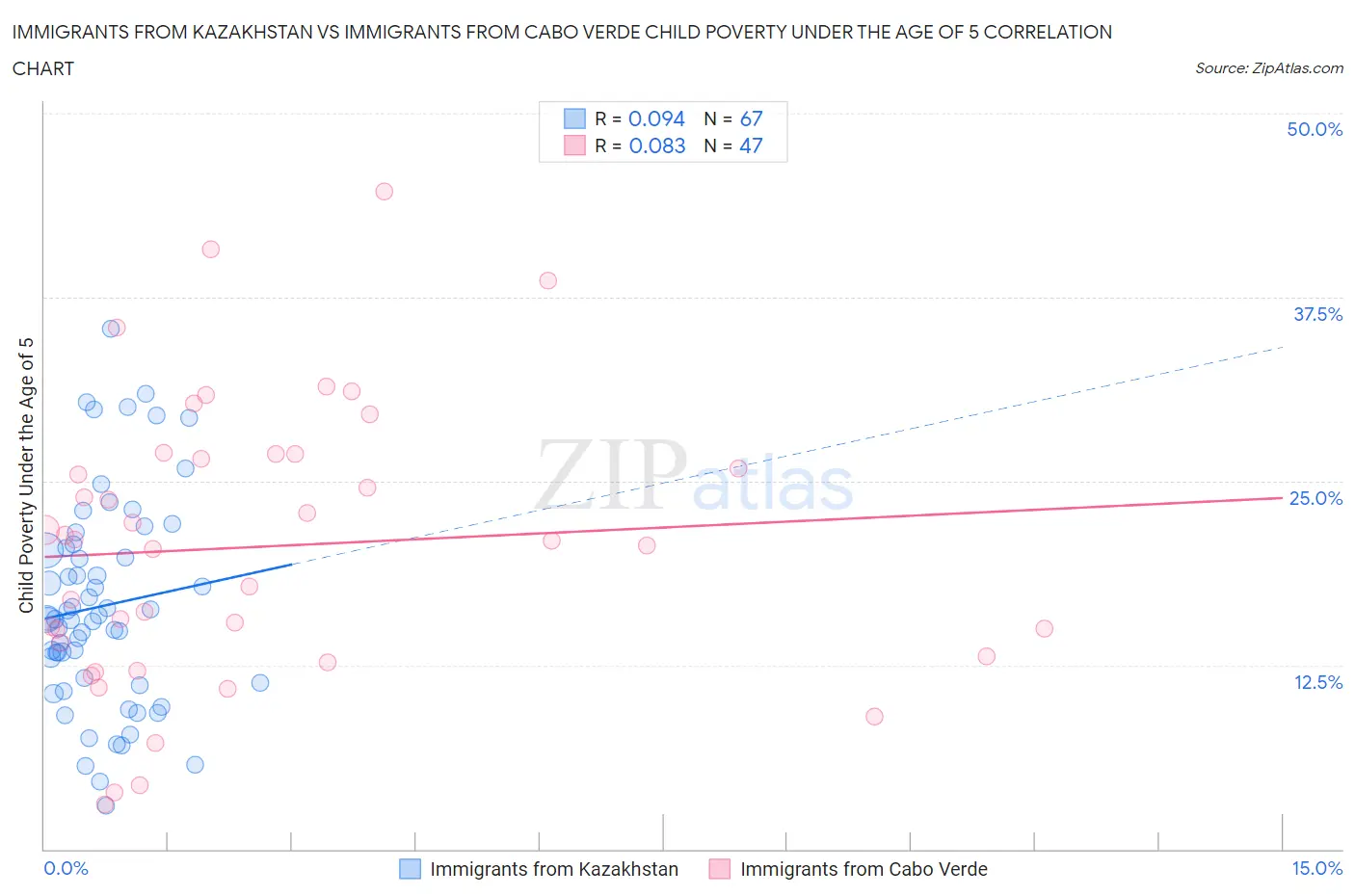 Immigrants from Kazakhstan vs Immigrants from Cabo Verde Child Poverty Under the Age of 5