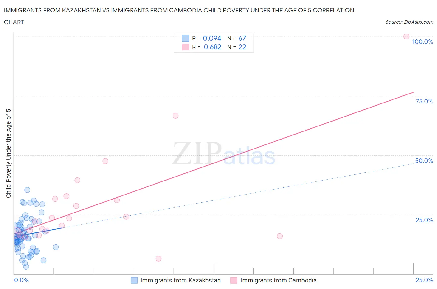 Immigrants from Kazakhstan vs Immigrants from Cambodia Child Poverty Under the Age of 5