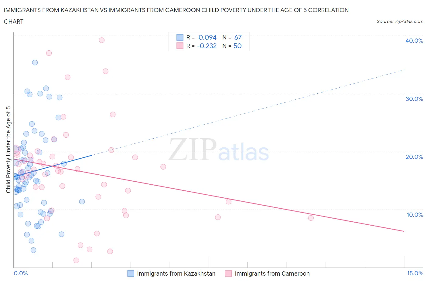 Immigrants from Kazakhstan vs Immigrants from Cameroon Child Poverty Under the Age of 5