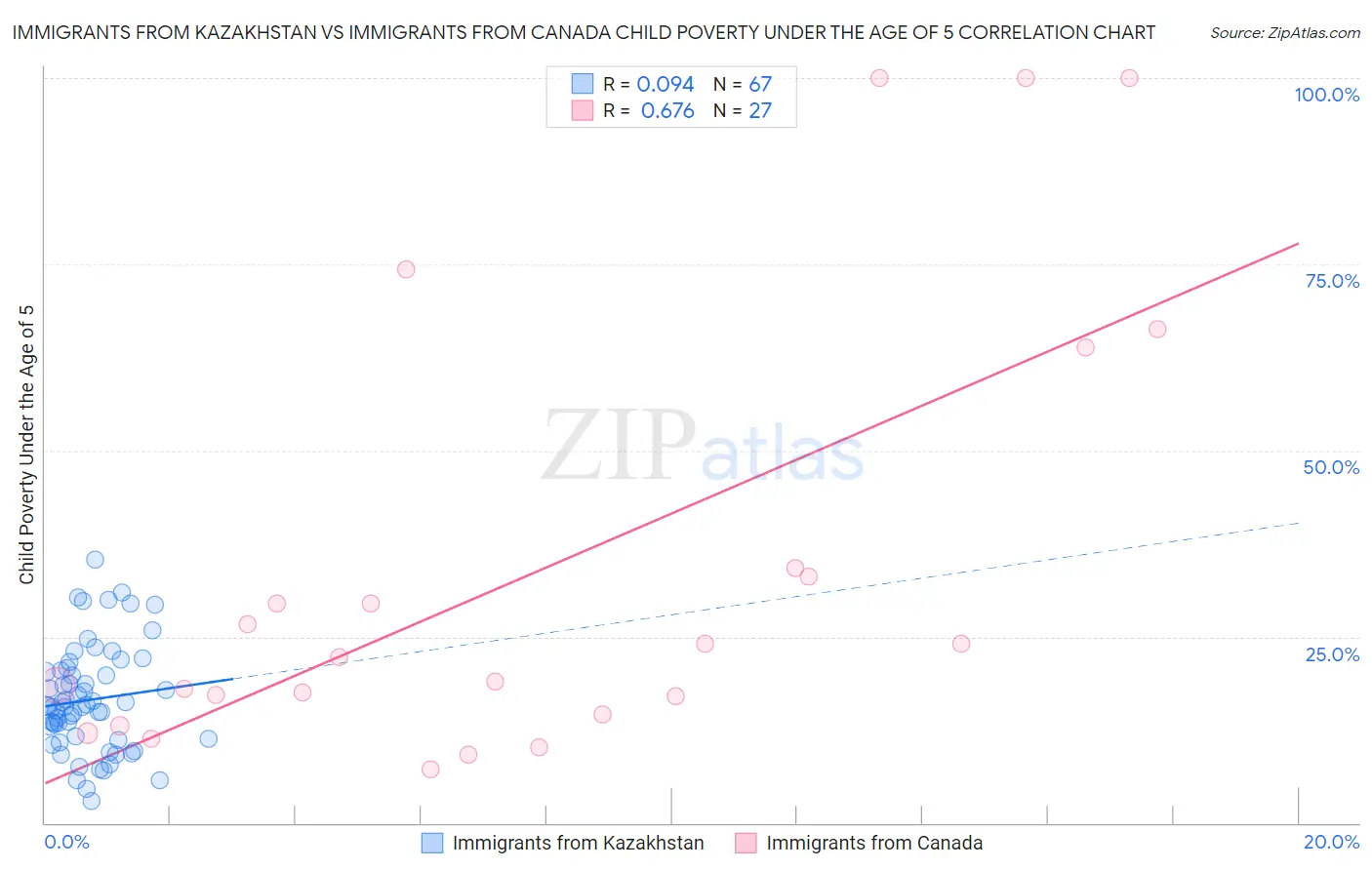 Immigrants from Kazakhstan vs Immigrants from Canada Child Poverty Under the Age of 5