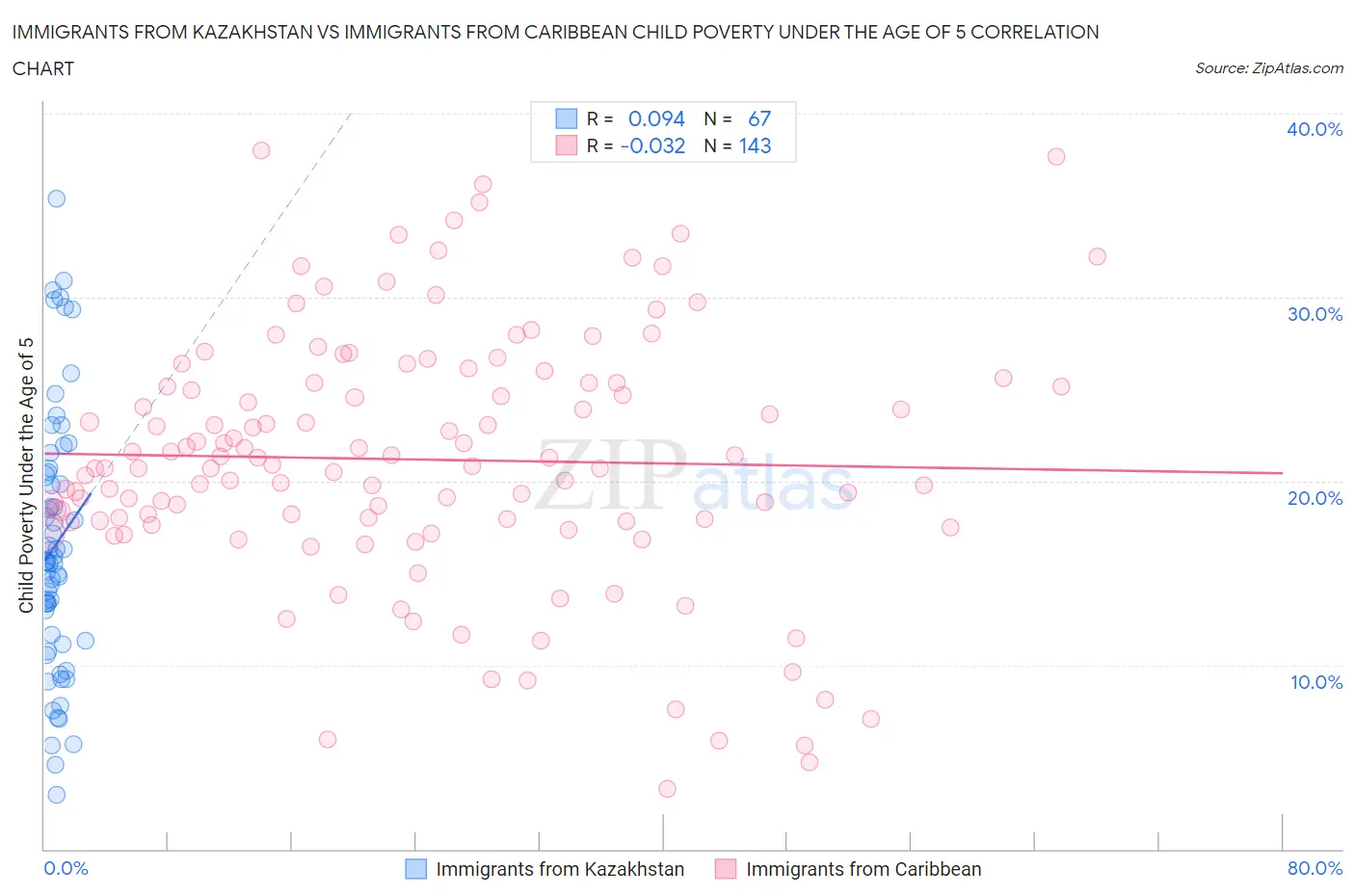 Immigrants from Kazakhstan vs Immigrants from Caribbean Child Poverty Under the Age of 5