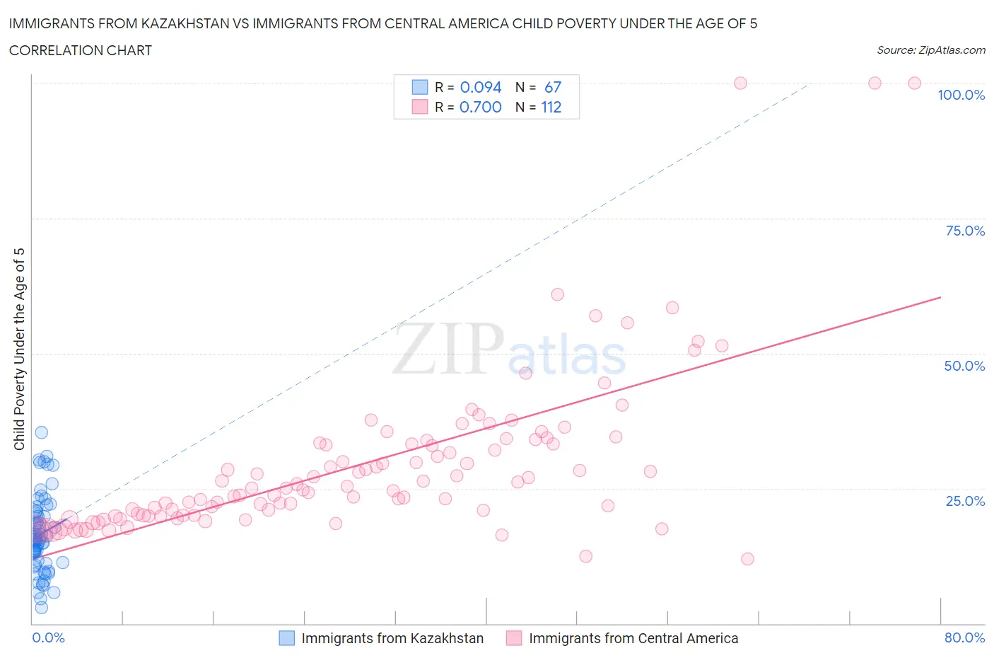 Immigrants from Kazakhstan vs Immigrants from Central America Child Poverty Under the Age of 5