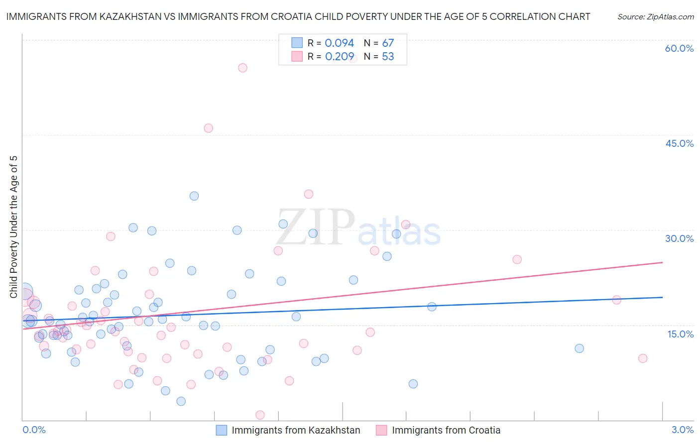 Immigrants from Kazakhstan vs Immigrants from Croatia Child Poverty Under the Age of 5