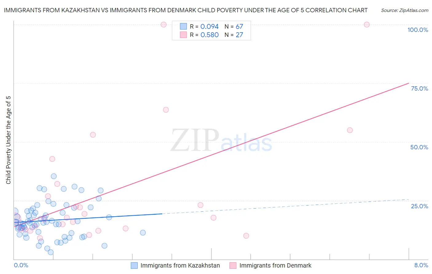 Immigrants from Kazakhstan vs Immigrants from Denmark Child Poverty Under the Age of 5