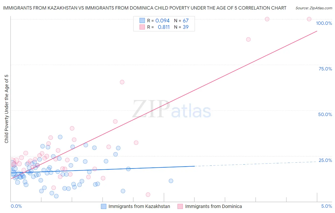 Immigrants from Kazakhstan vs Immigrants from Dominica Child Poverty Under the Age of 5