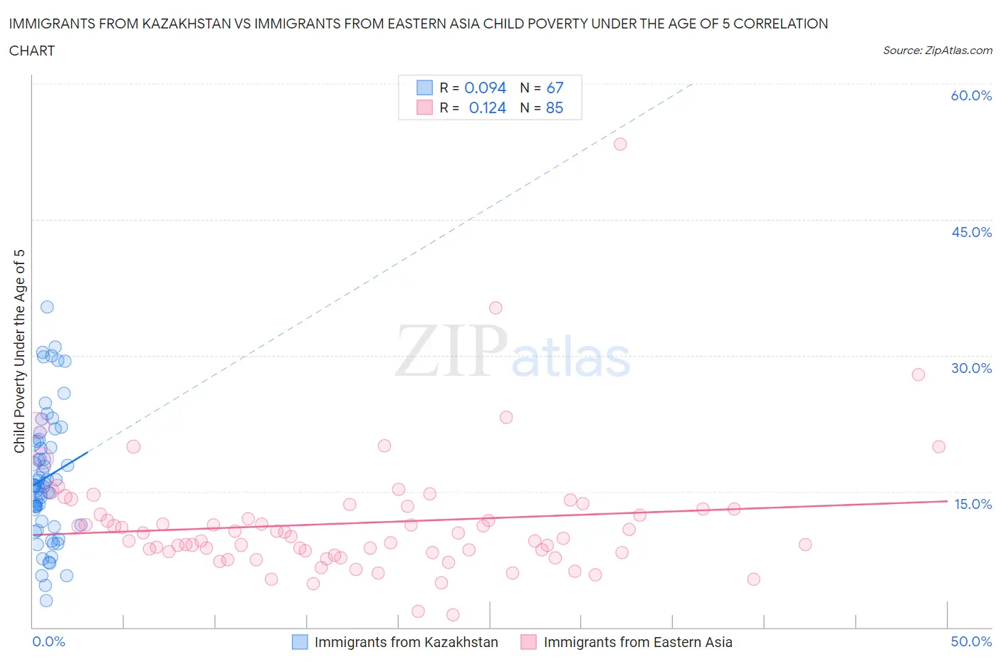 Immigrants from Kazakhstan vs Immigrants from Eastern Asia Child Poverty Under the Age of 5