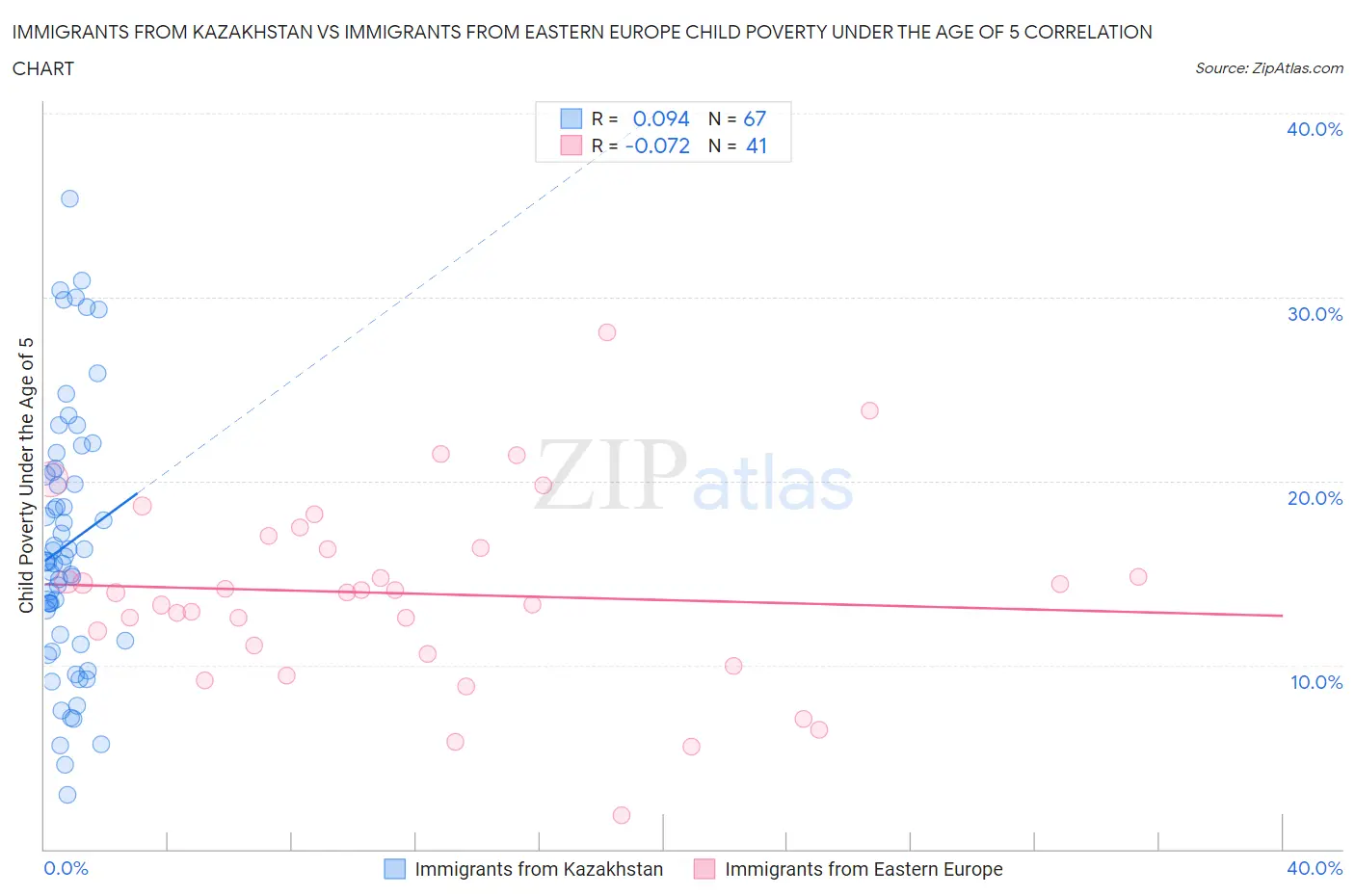 Immigrants from Kazakhstan vs Immigrants from Eastern Europe Child Poverty Under the Age of 5