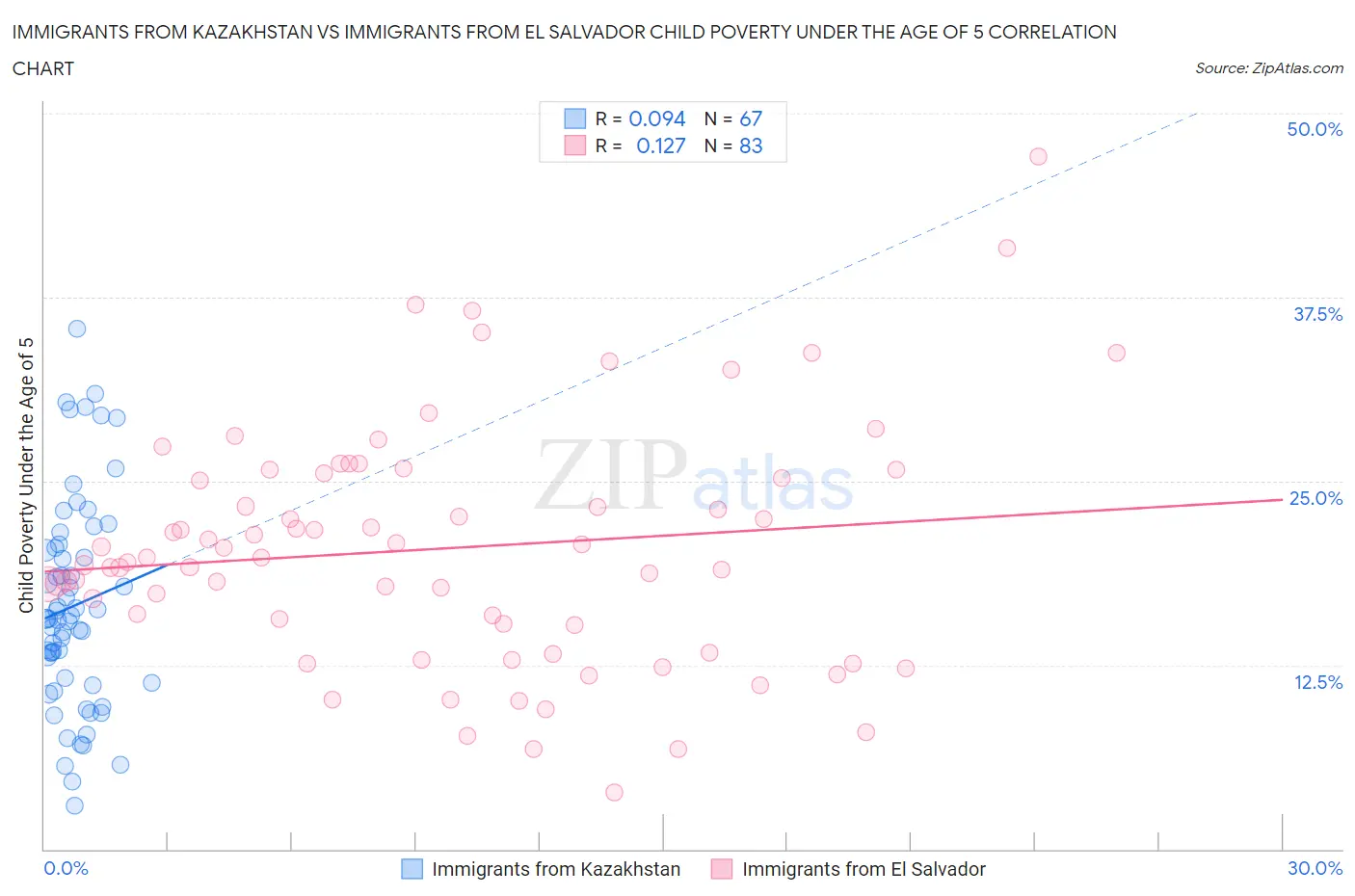 Immigrants from Kazakhstan vs Immigrants from El Salvador Child Poverty Under the Age of 5