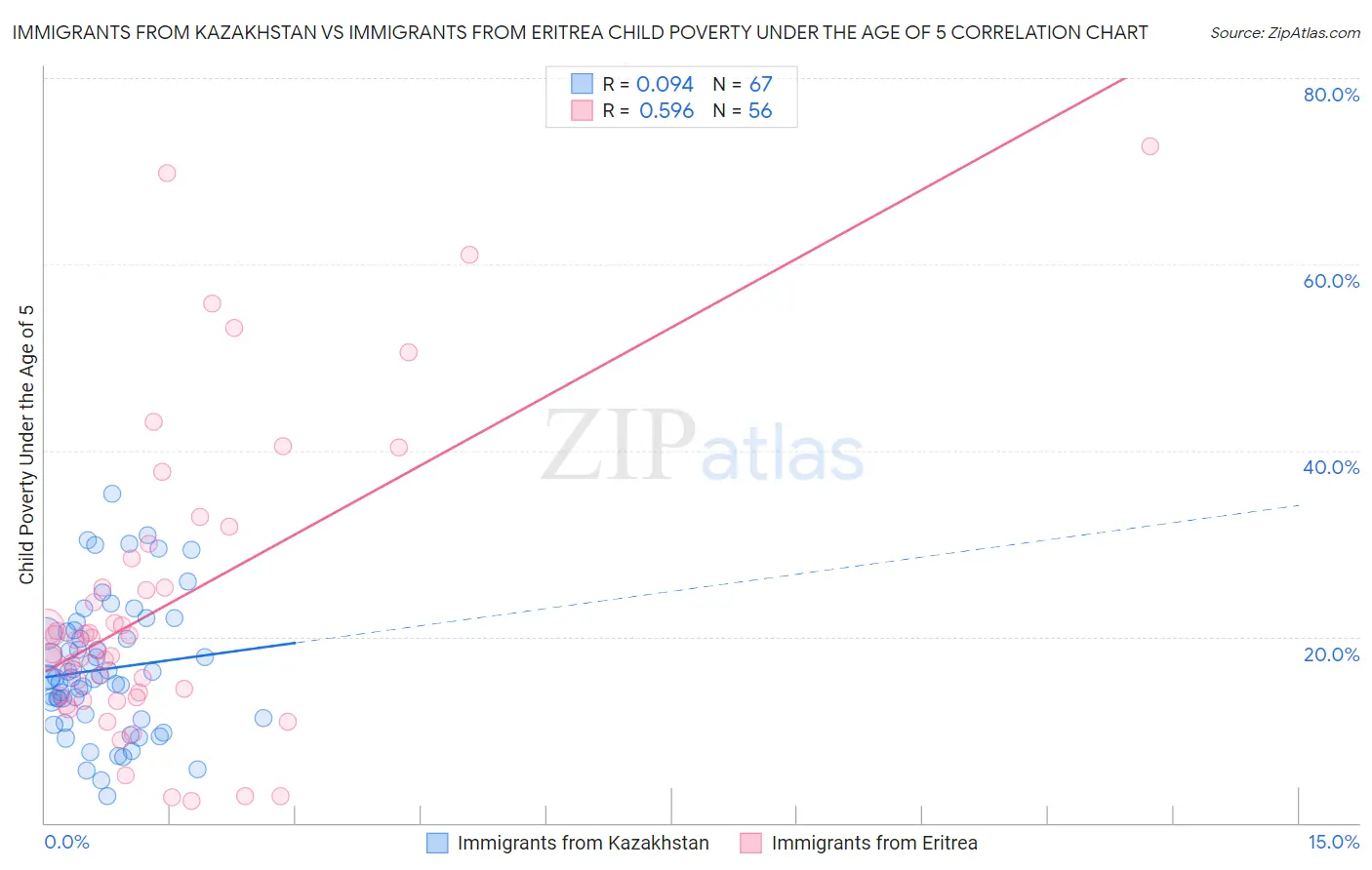 Immigrants from Kazakhstan vs Immigrants from Eritrea Child Poverty Under the Age of 5