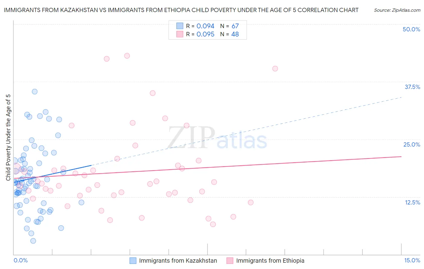 Immigrants from Kazakhstan vs Immigrants from Ethiopia Child Poverty Under the Age of 5