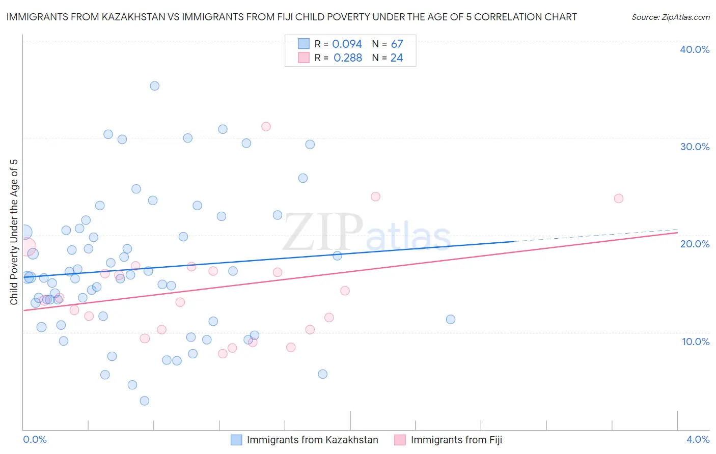 Immigrants from Kazakhstan vs Immigrants from Fiji Child Poverty Under the Age of 5