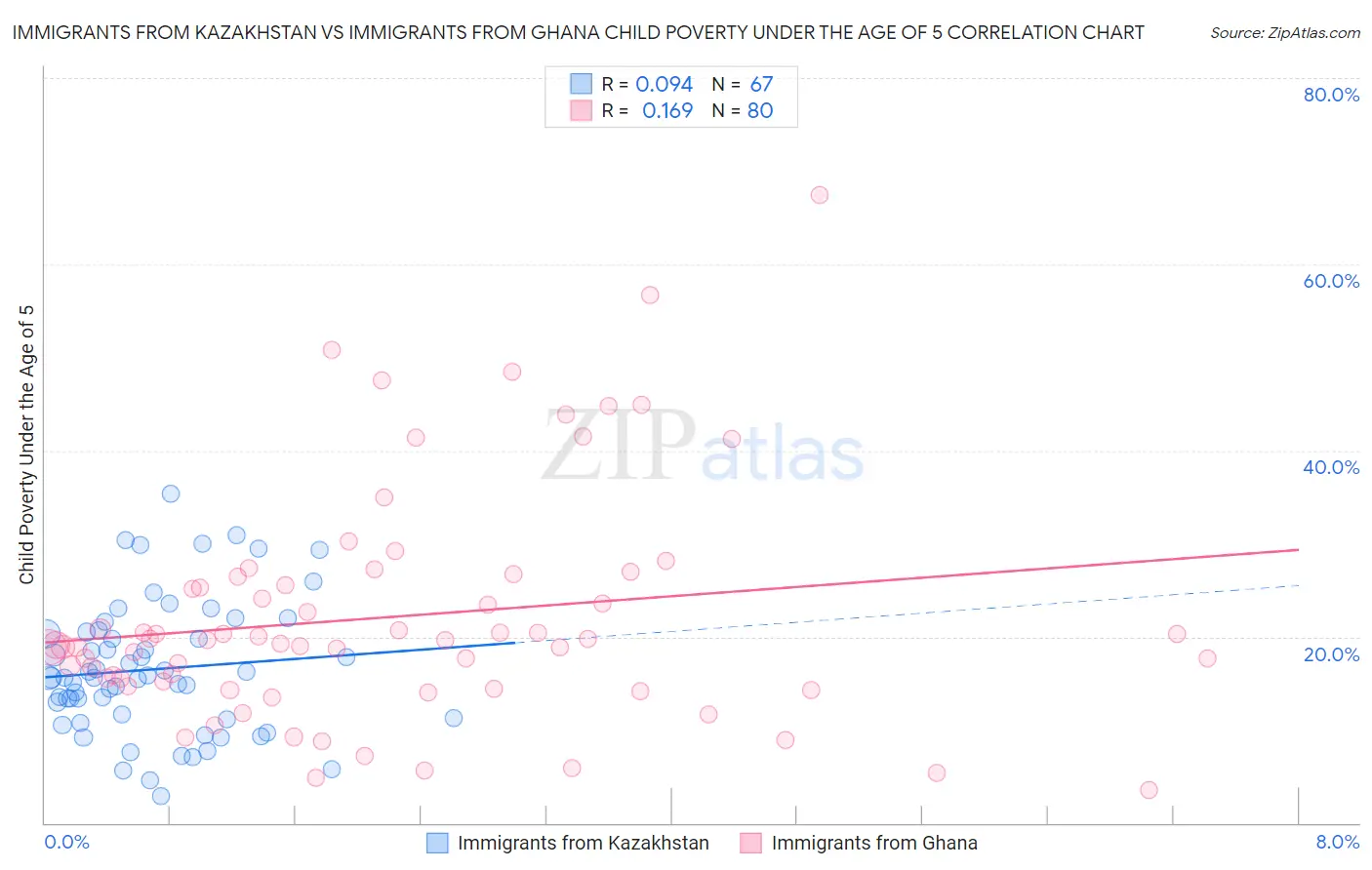 Immigrants from Kazakhstan vs Immigrants from Ghana Child Poverty Under the Age of 5