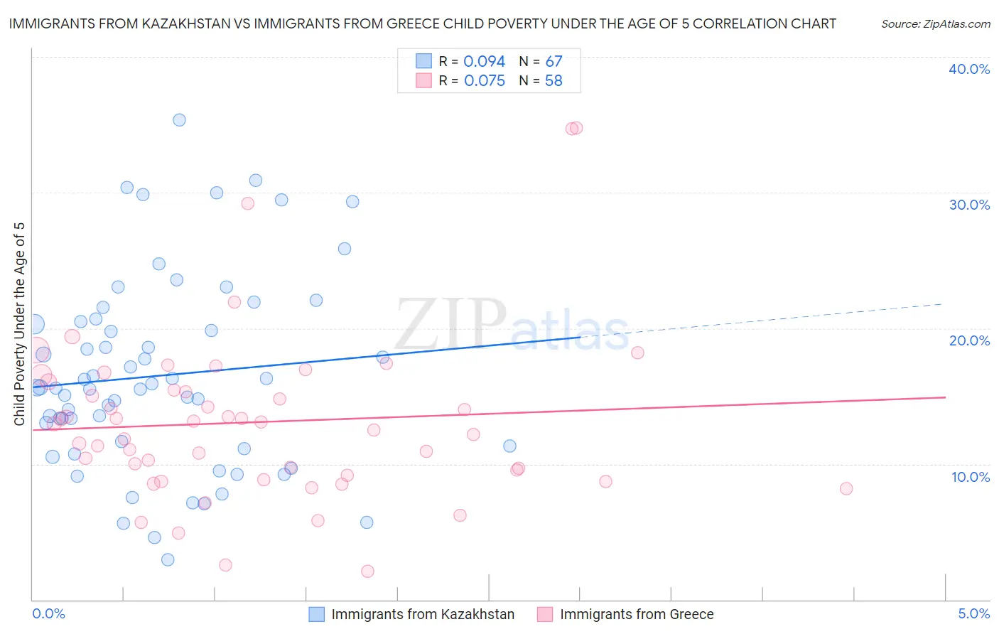 Immigrants from Kazakhstan vs Immigrants from Greece Child Poverty Under the Age of 5