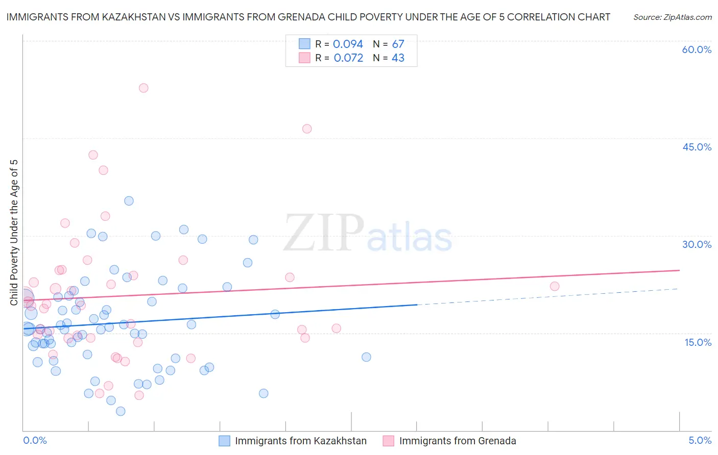 Immigrants from Kazakhstan vs Immigrants from Grenada Child Poverty Under the Age of 5