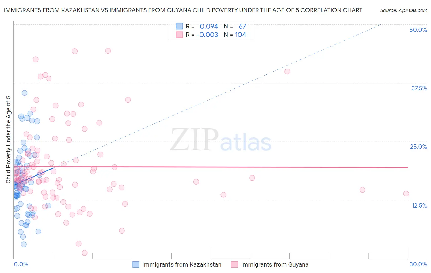 Immigrants from Kazakhstan vs Immigrants from Guyana Child Poverty Under the Age of 5