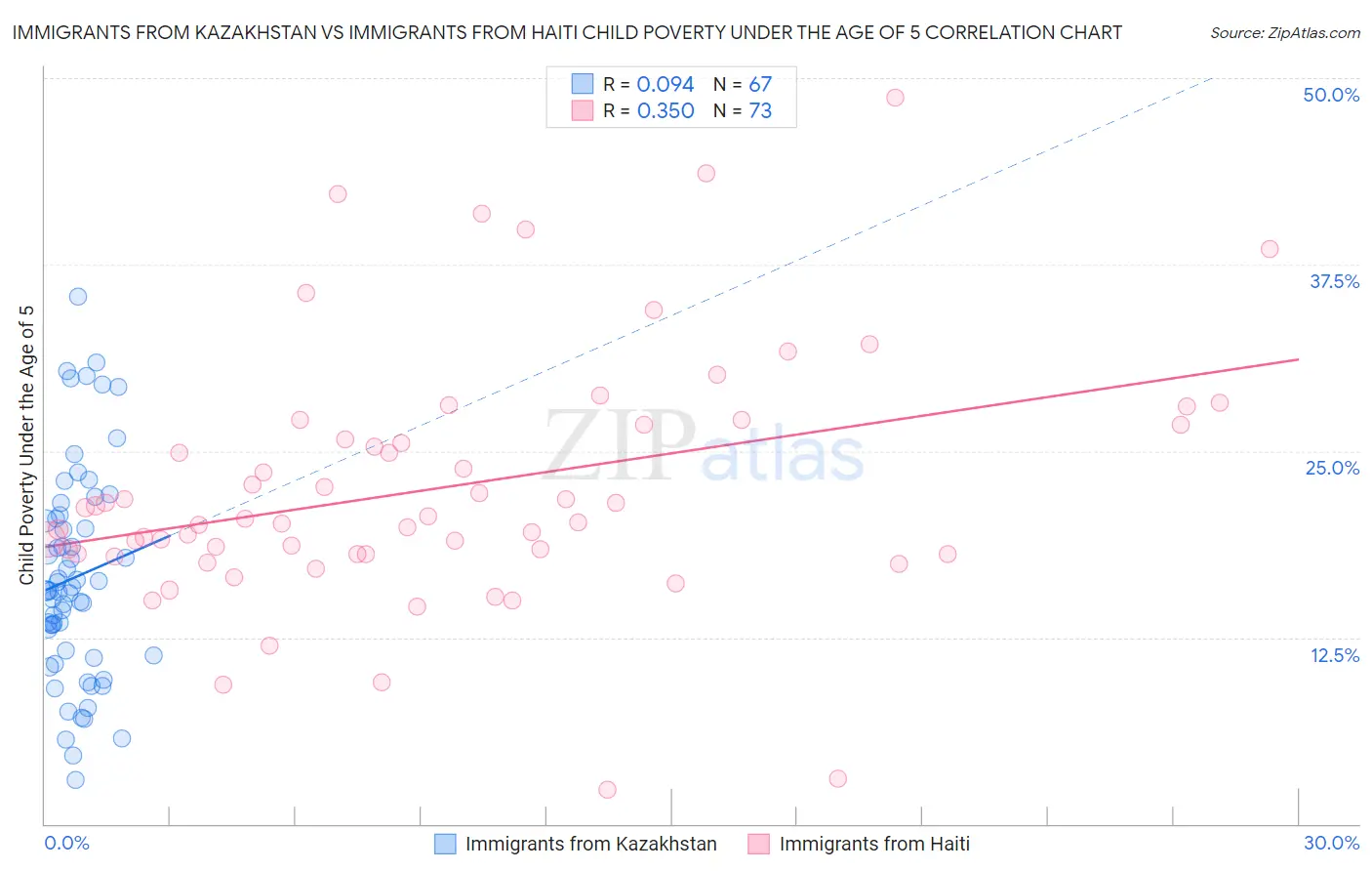 Immigrants from Kazakhstan vs Immigrants from Haiti Child Poverty Under the Age of 5