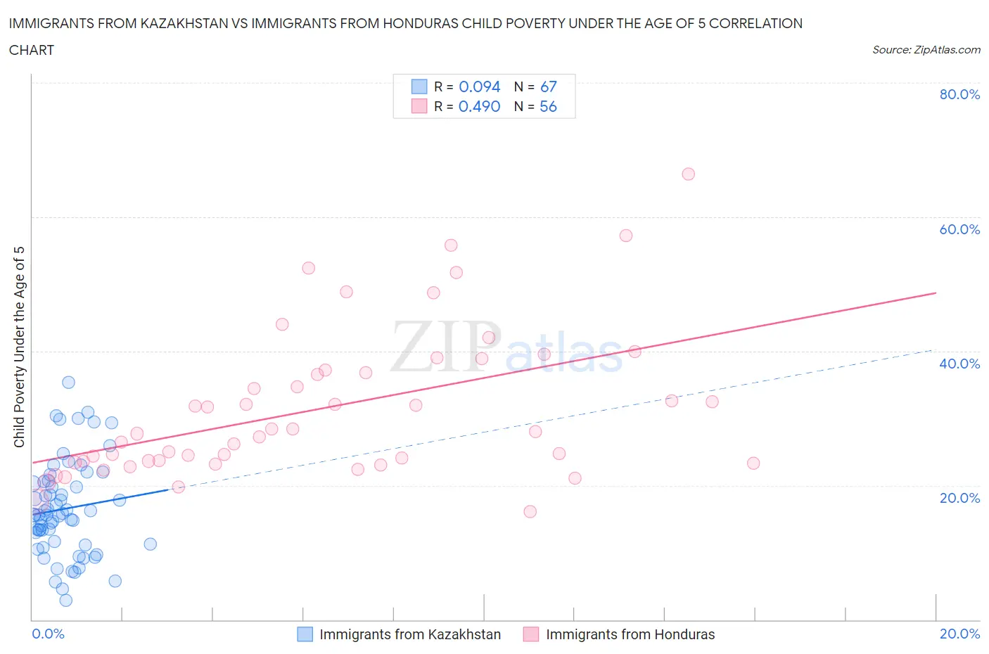 Immigrants from Kazakhstan vs Immigrants from Honduras Child Poverty Under the Age of 5