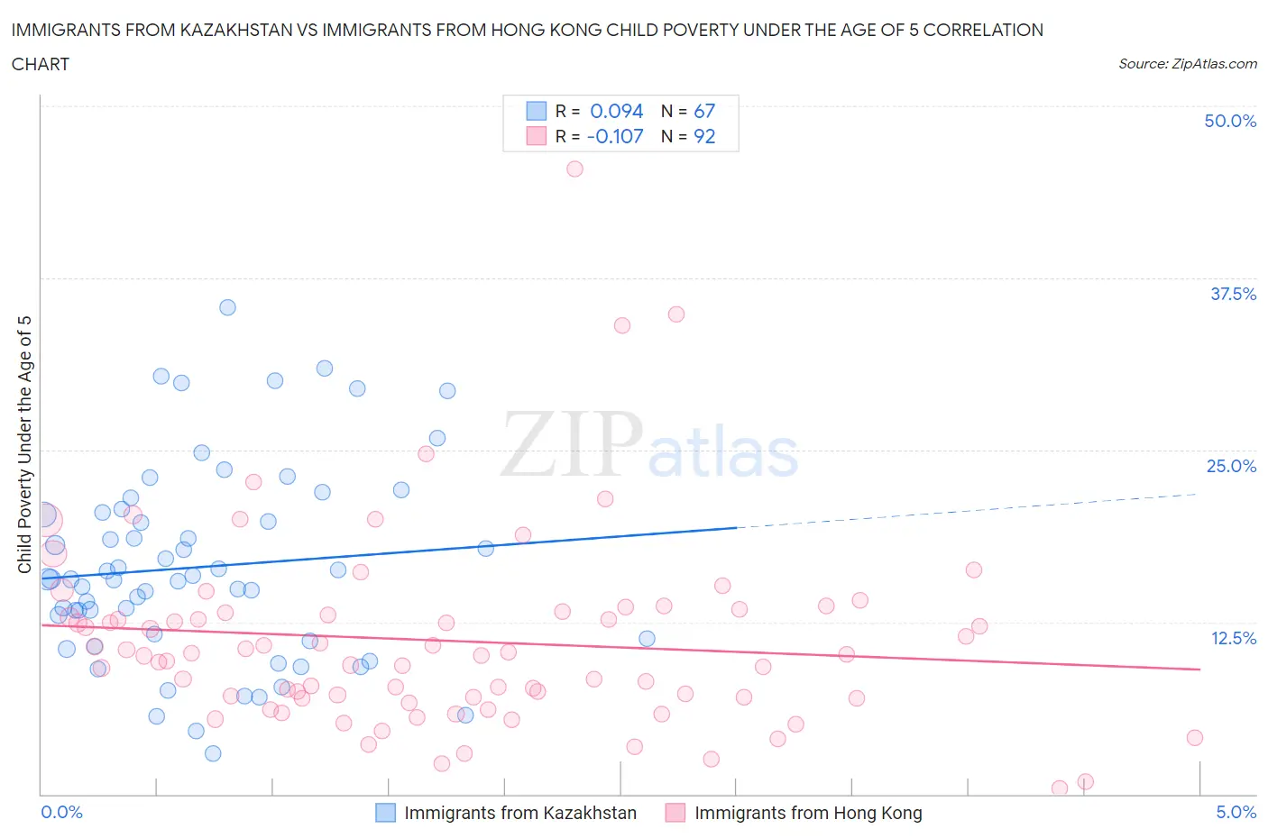 Immigrants from Kazakhstan vs Immigrants from Hong Kong Child Poverty Under the Age of 5
