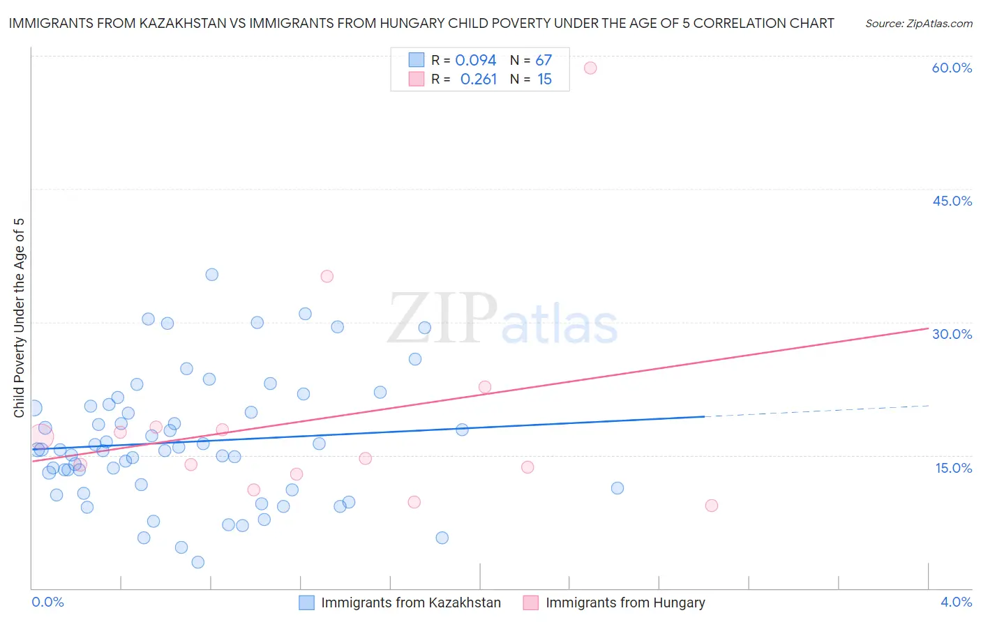 Immigrants from Kazakhstan vs Immigrants from Hungary Child Poverty Under the Age of 5