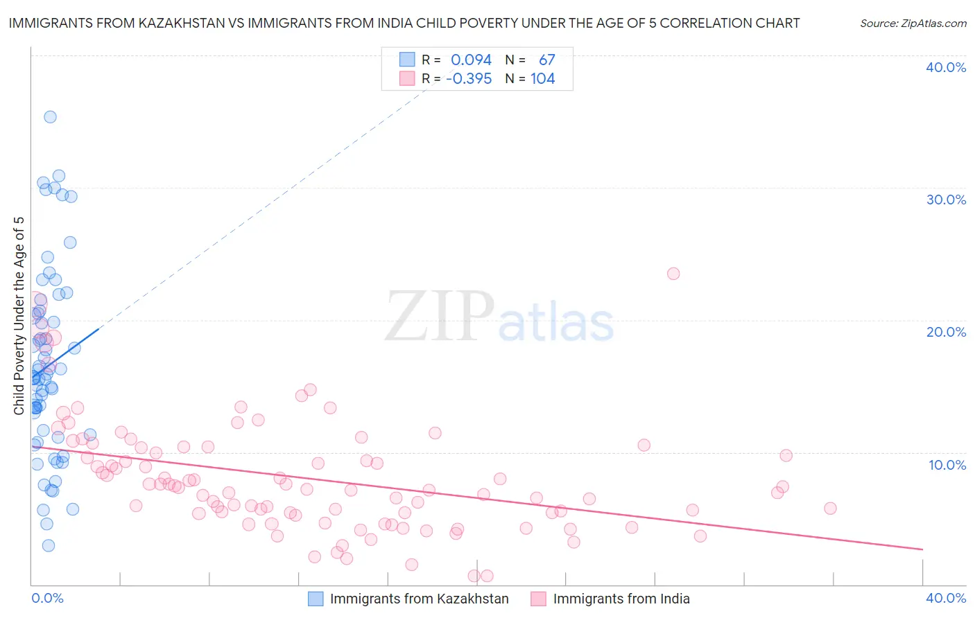 Immigrants from Kazakhstan vs Immigrants from India Child Poverty Under the Age of 5