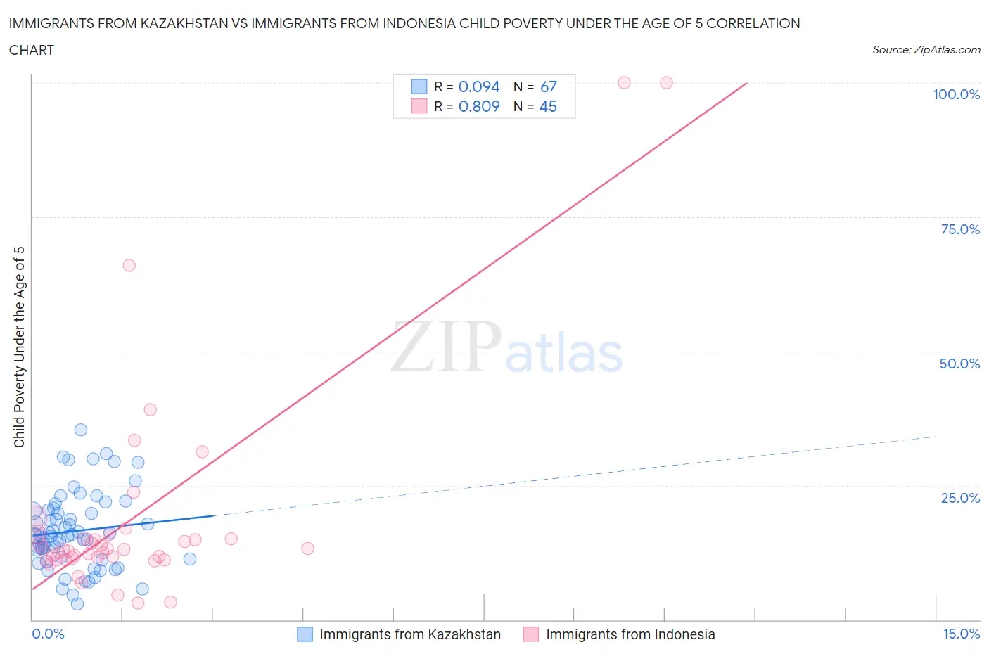 Immigrants from Kazakhstan vs Immigrants from Indonesia Child Poverty Under the Age of 5