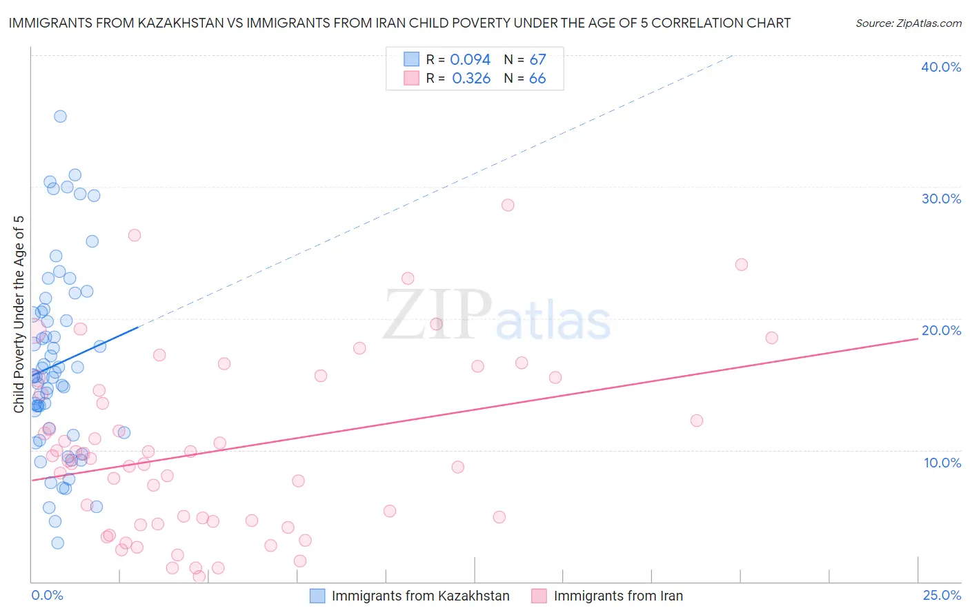 Immigrants from Kazakhstan vs Immigrants from Iran Child Poverty Under the Age of 5