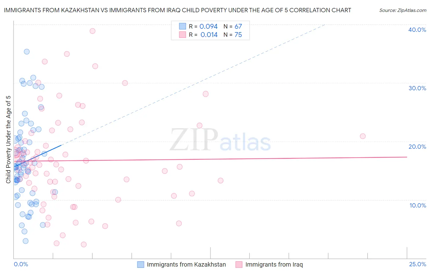 Immigrants from Kazakhstan vs Immigrants from Iraq Child Poverty Under the Age of 5