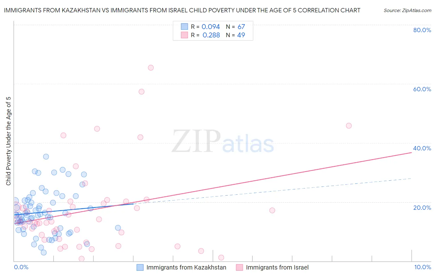 Immigrants from Kazakhstan vs Immigrants from Israel Child Poverty Under the Age of 5