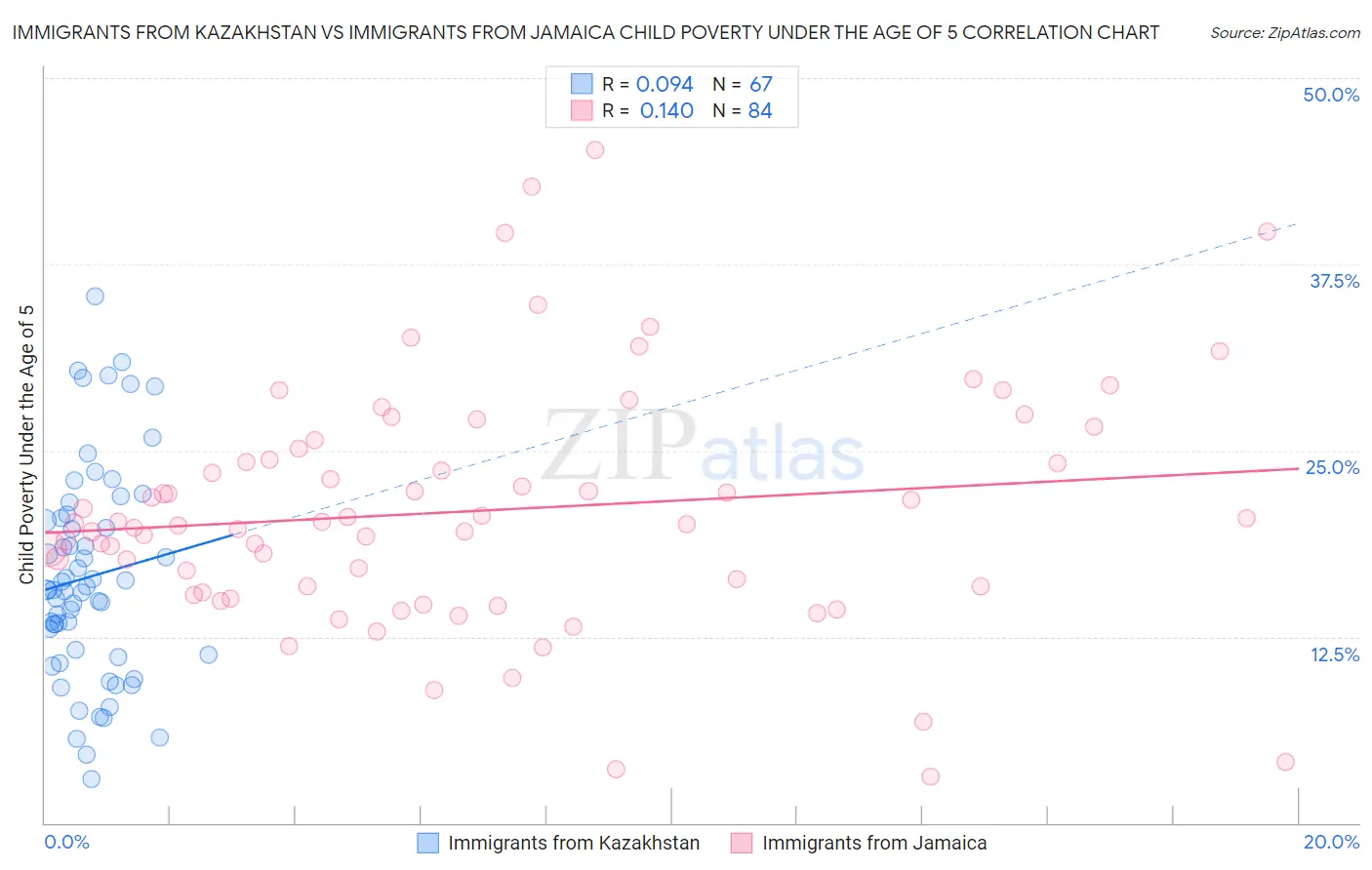 Immigrants from Kazakhstan vs Immigrants from Jamaica Child Poverty Under the Age of 5