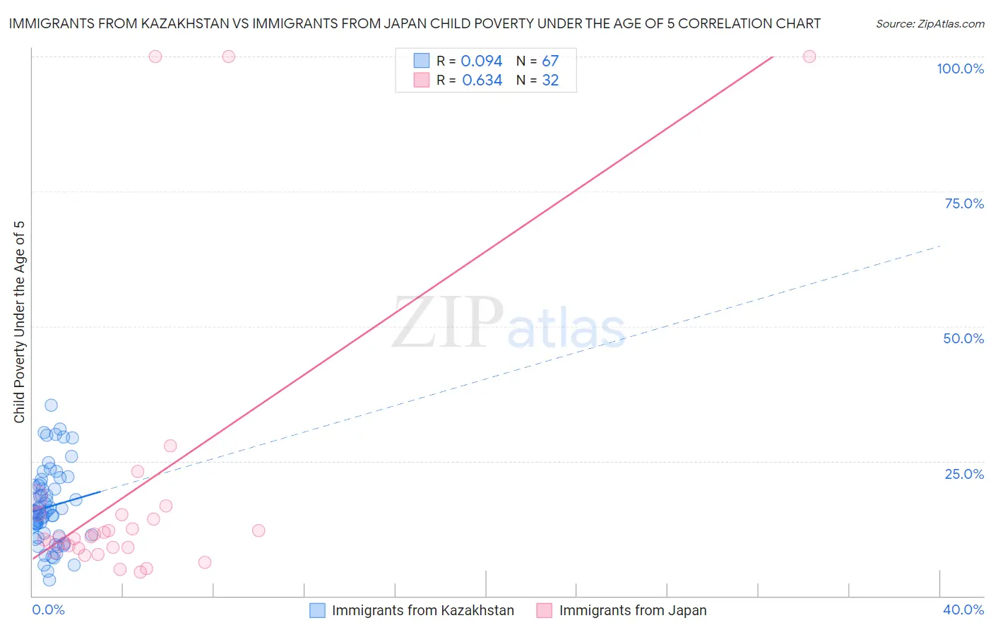 Immigrants from Kazakhstan vs Immigrants from Japan Child Poverty Under the Age of 5