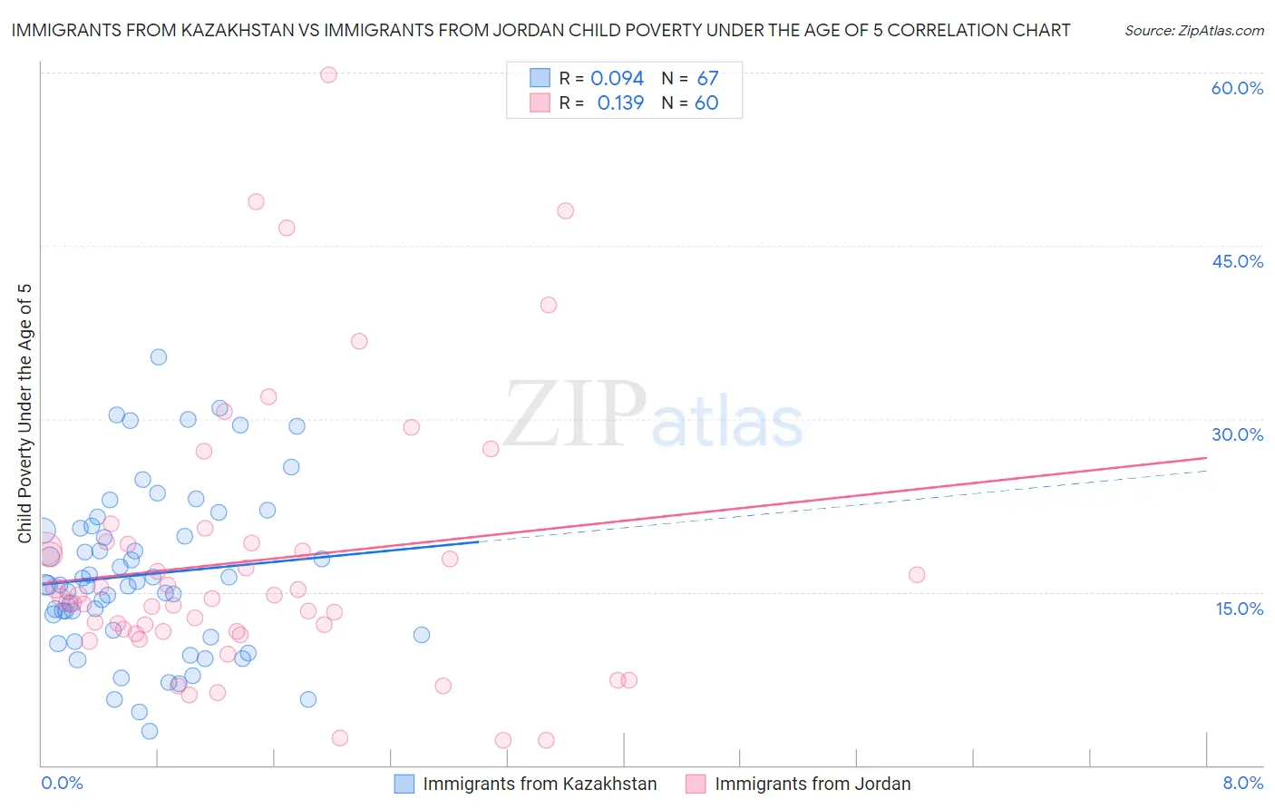 Immigrants from Kazakhstan vs Immigrants from Jordan Child Poverty Under the Age of 5