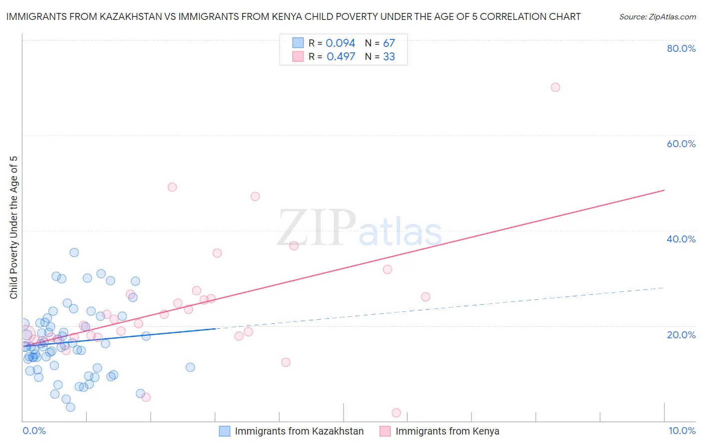 Immigrants from Kazakhstan vs Immigrants from Kenya Child Poverty Under the Age of 5