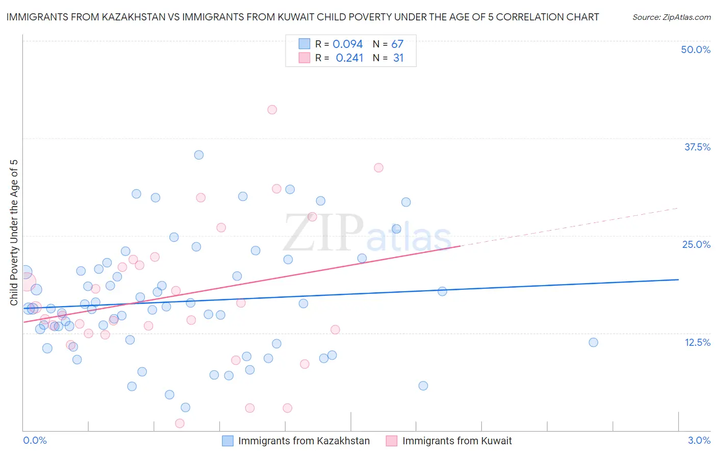Immigrants from Kazakhstan vs Immigrants from Kuwait Child Poverty Under the Age of 5