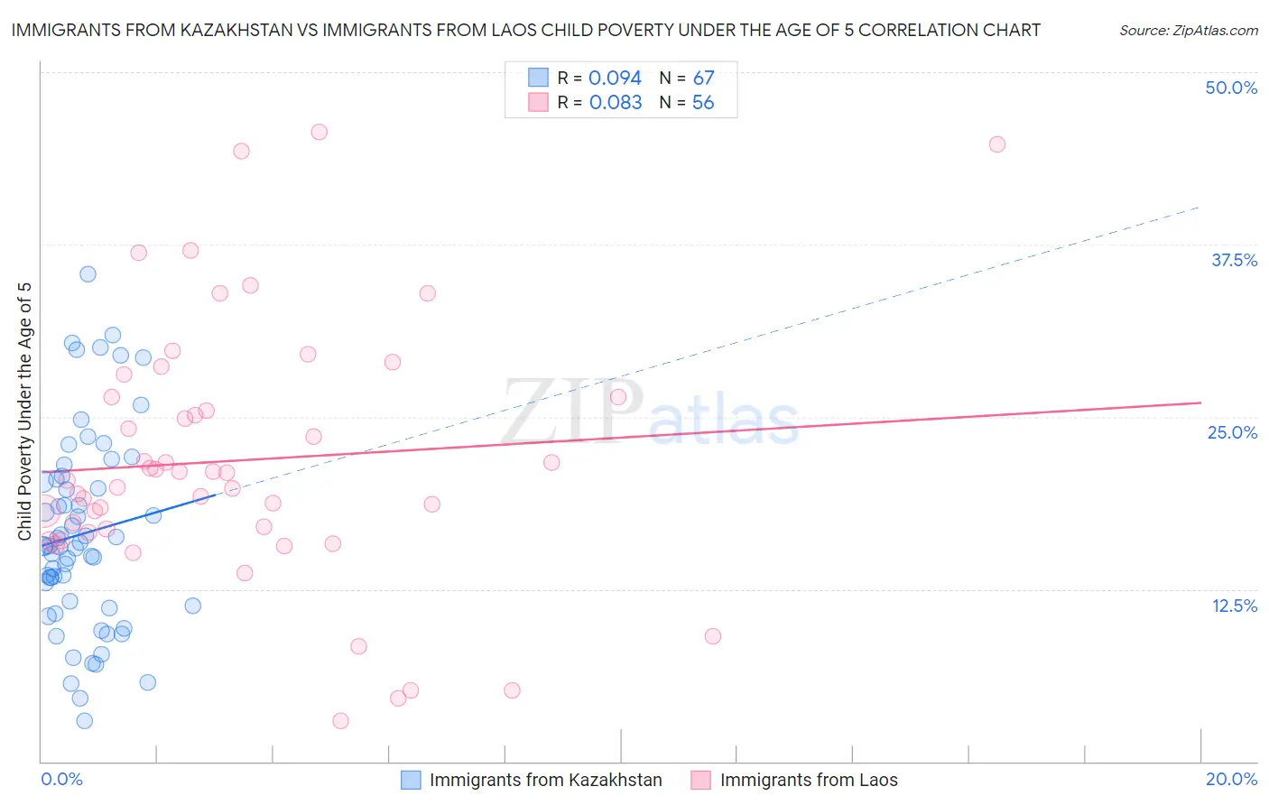 Immigrants from Kazakhstan vs Immigrants from Laos Child Poverty Under the Age of 5