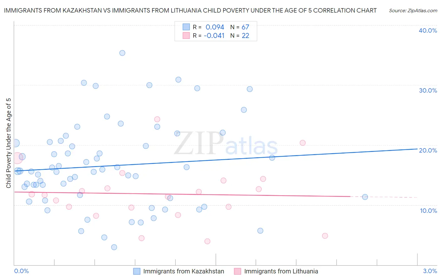 Immigrants from Kazakhstan vs Immigrants from Lithuania Child Poverty Under the Age of 5