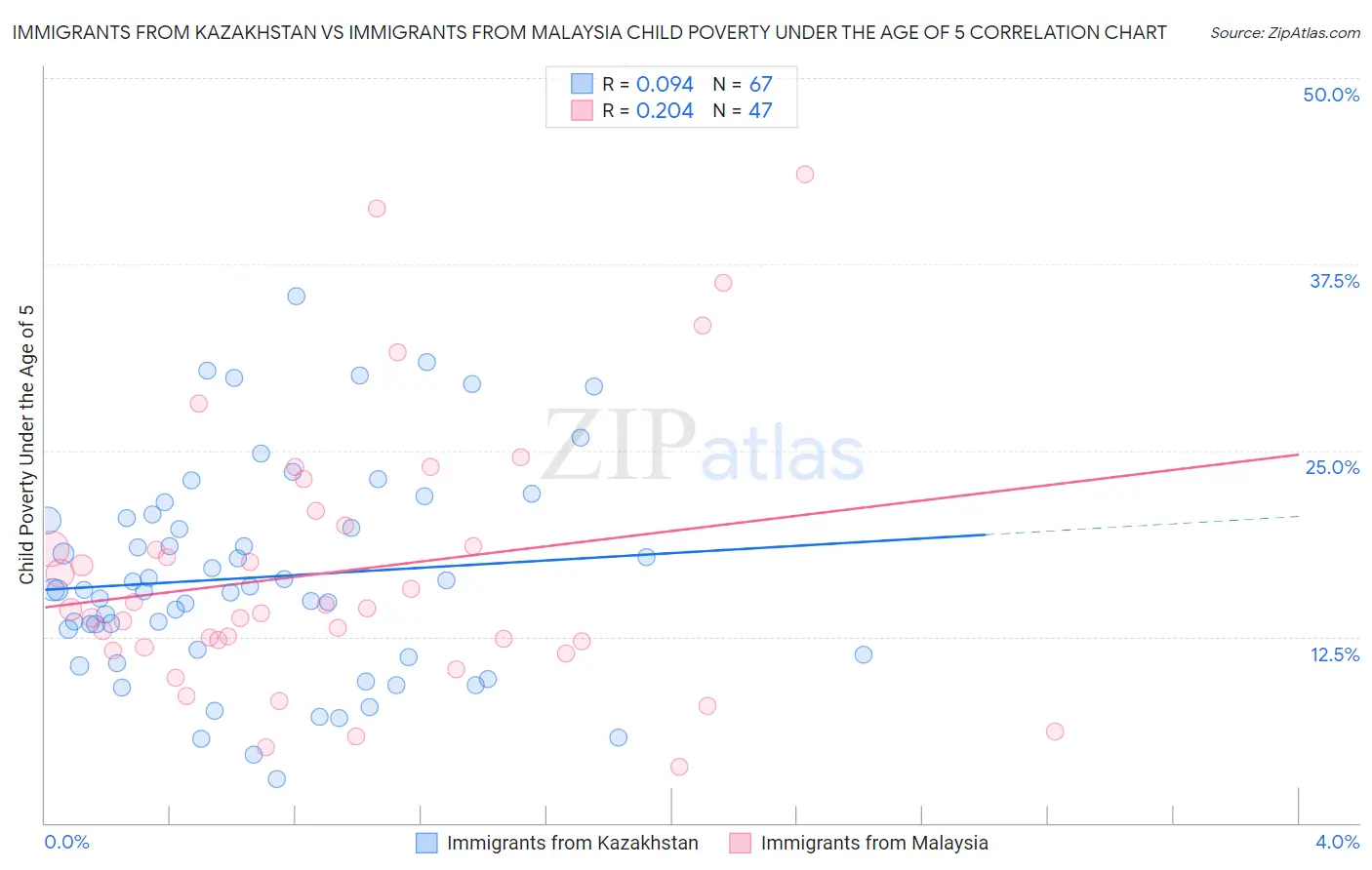 Immigrants from Kazakhstan vs Immigrants from Malaysia Child Poverty Under the Age of 5