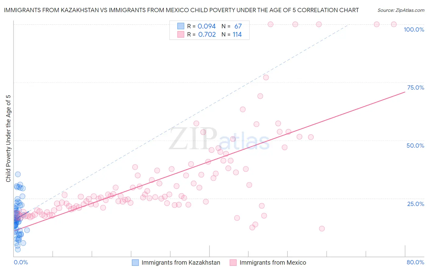 Immigrants from Kazakhstan vs Immigrants from Mexico Child Poverty Under the Age of 5