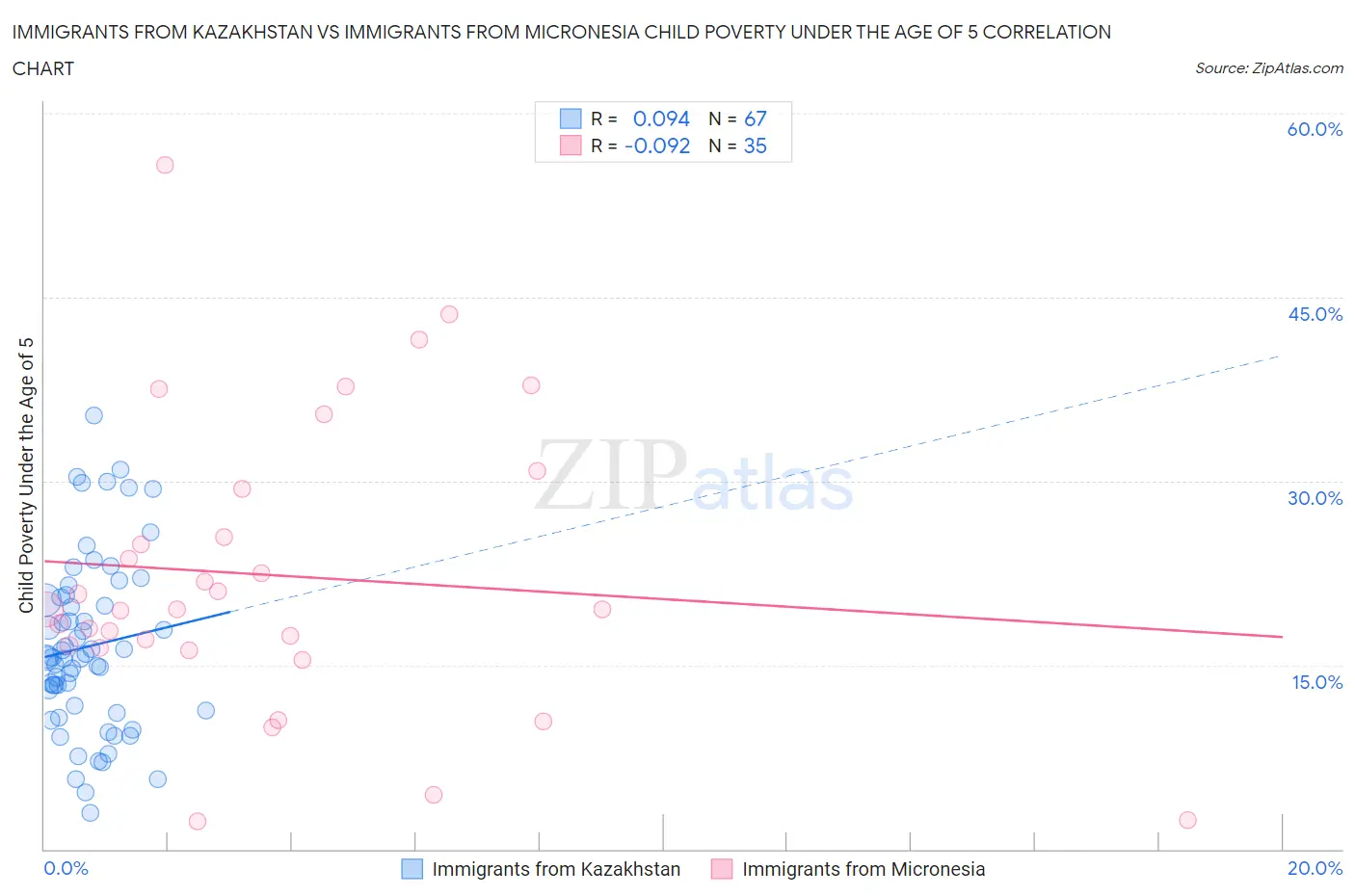 Immigrants from Kazakhstan vs Immigrants from Micronesia Child Poverty Under the Age of 5