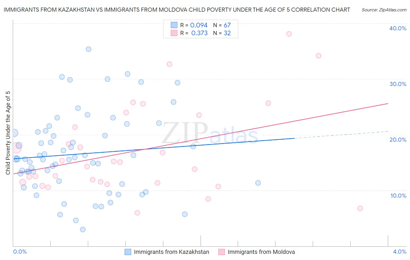 Immigrants from Kazakhstan vs Immigrants from Moldova Child Poverty Under the Age of 5