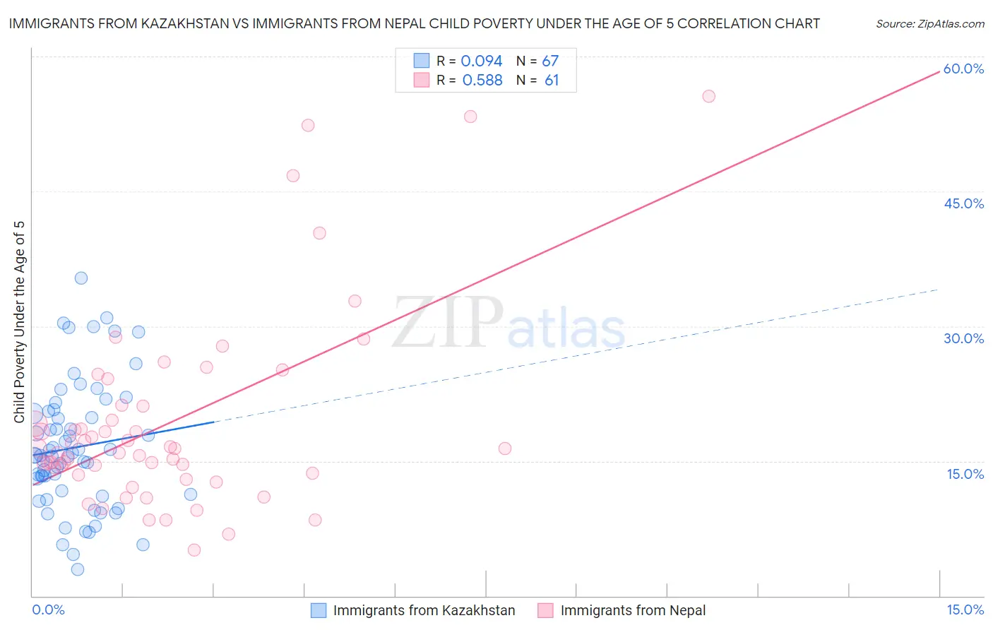 Immigrants from Kazakhstan vs Immigrants from Nepal Child Poverty Under the Age of 5