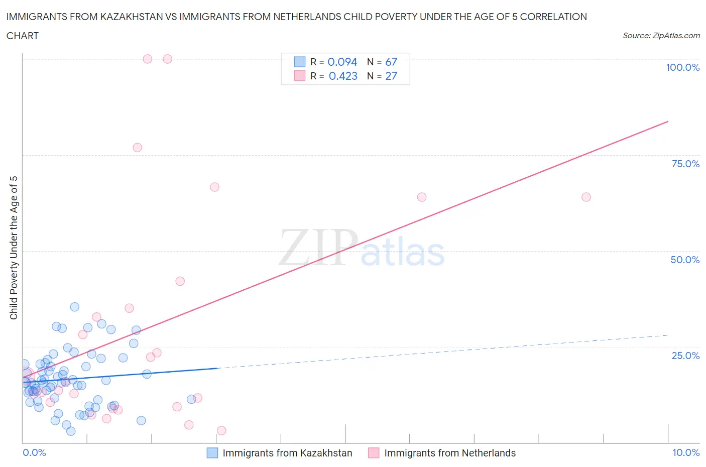 Immigrants from Kazakhstan vs Immigrants from Netherlands Child Poverty Under the Age of 5