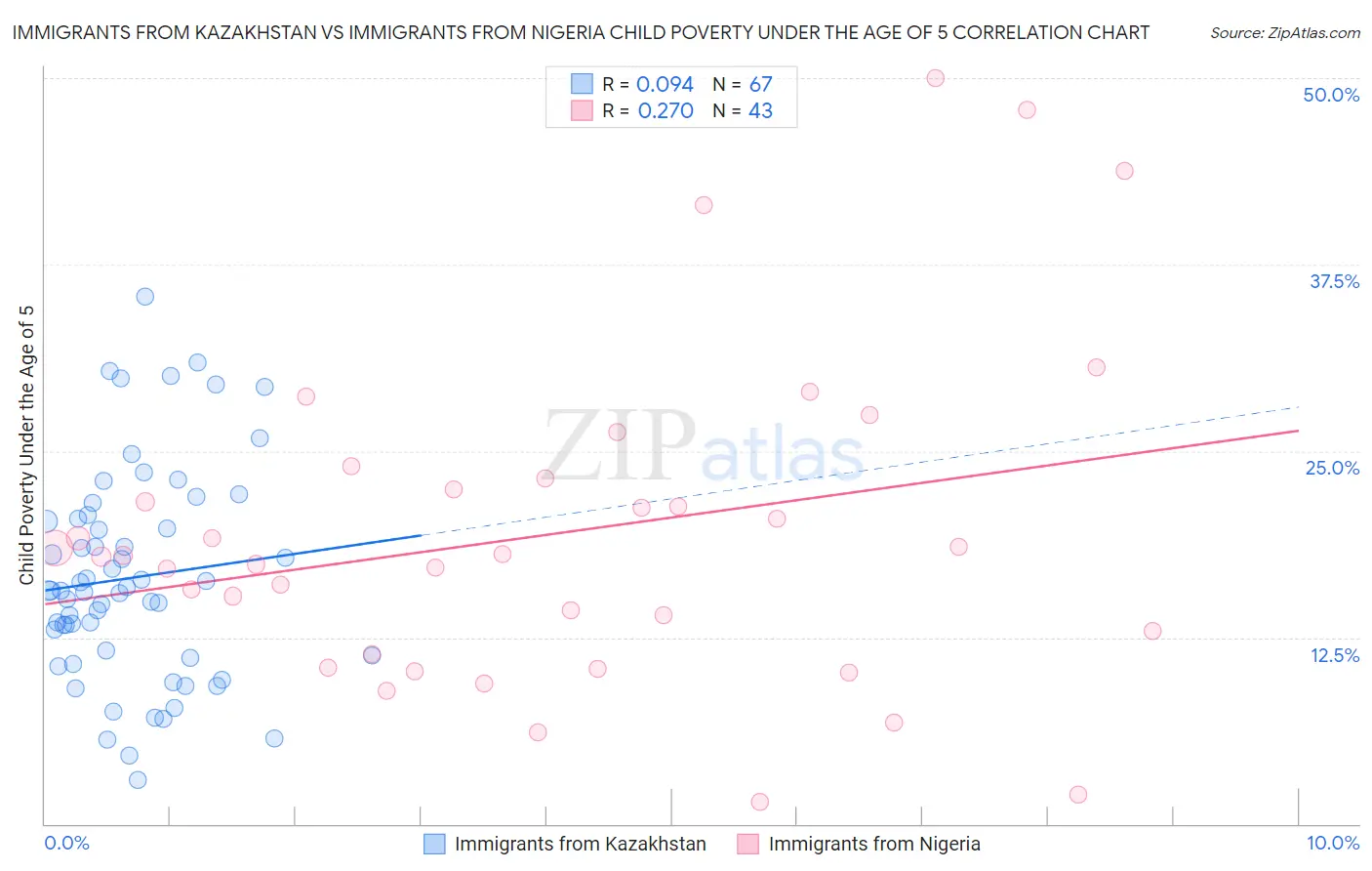 Immigrants from Kazakhstan vs Immigrants from Nigeria Child Poverty Under the Age of 5