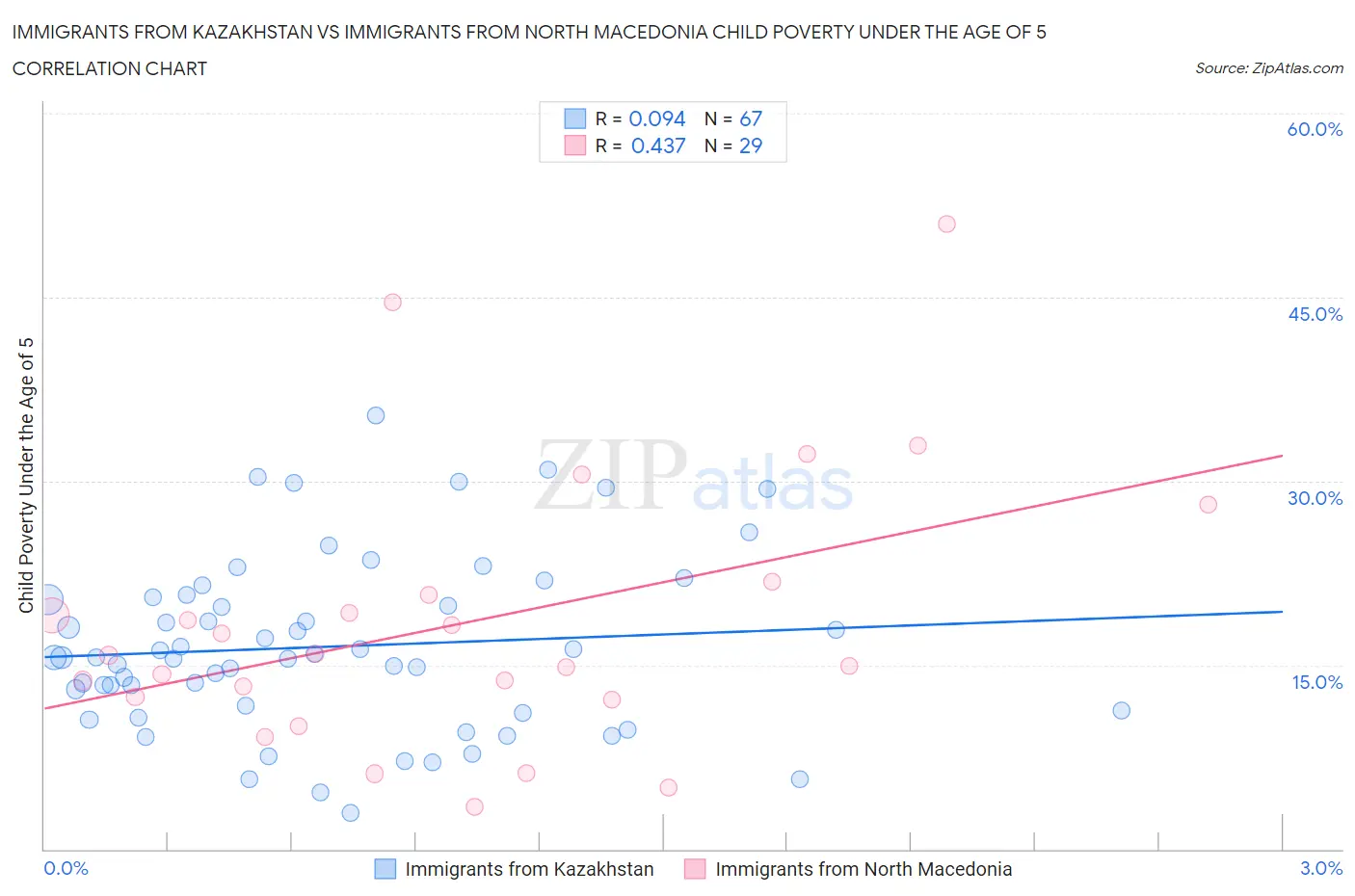 Immigrants from Kazakhstan vs Immigrants from North Macedonia Child Poverty Under the Age of 5