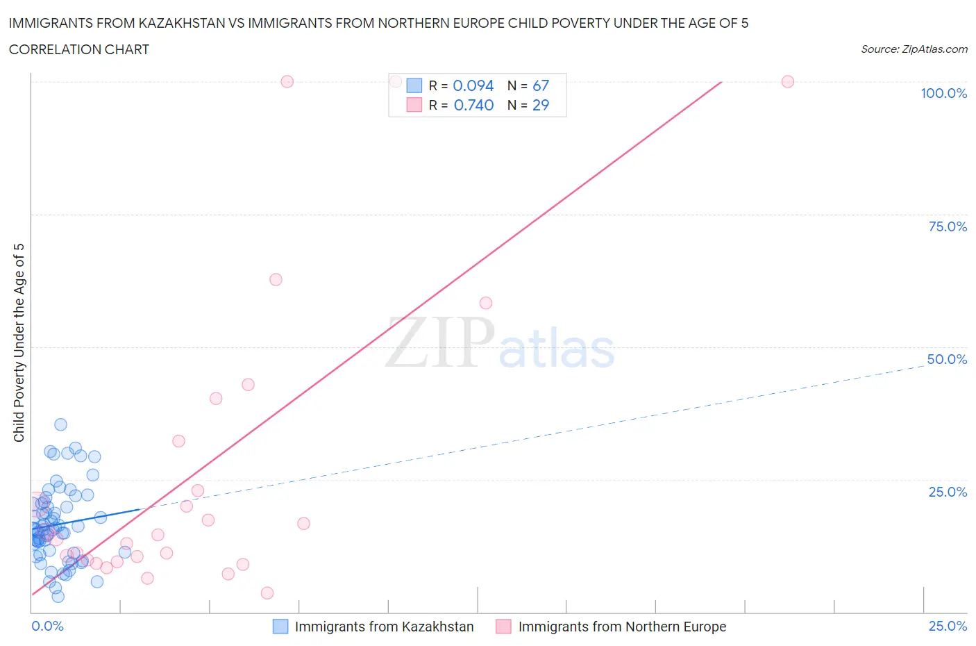 Immigrants from Kazakhstan vs Immigrants from Northern Europe Child Poverty Under the Age of 5