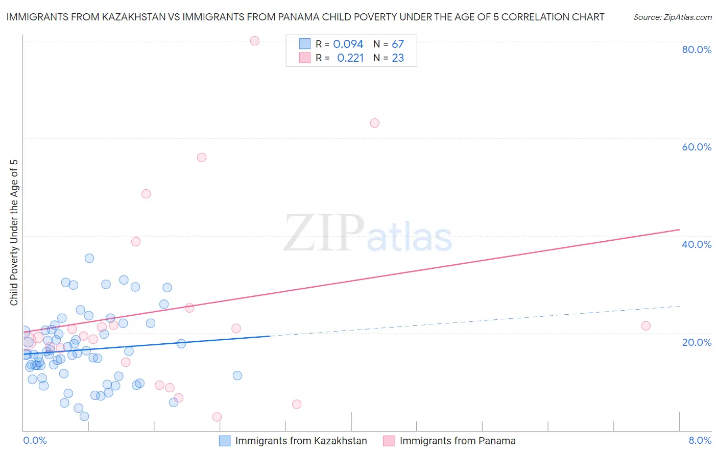 Immigrants from Kazakhstan vs Immigrants from Panama Child Poverty Under the Age of 5