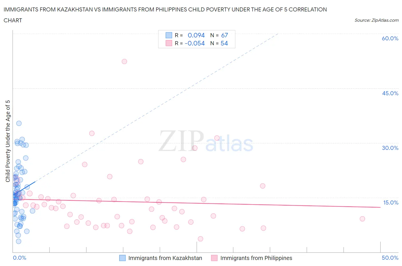 Immigrants from Kazakhstan vs Immigrants from Philippines Child Poverty Under the Age of 5