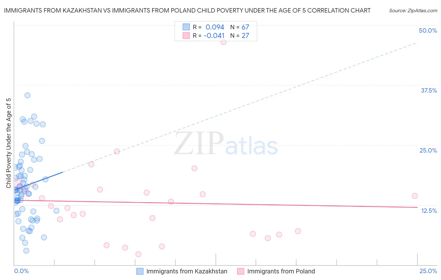 Immigrants from Kazakhstan vs Immigrants from Poland Child Poverty Under the Age of 5