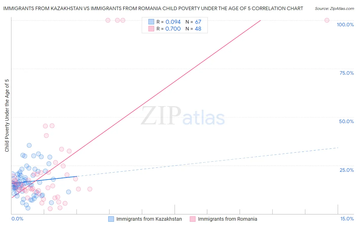 Immigrants from Kazakhstan vs Immigrants from Romania Child Poverty Under the Age of 5
