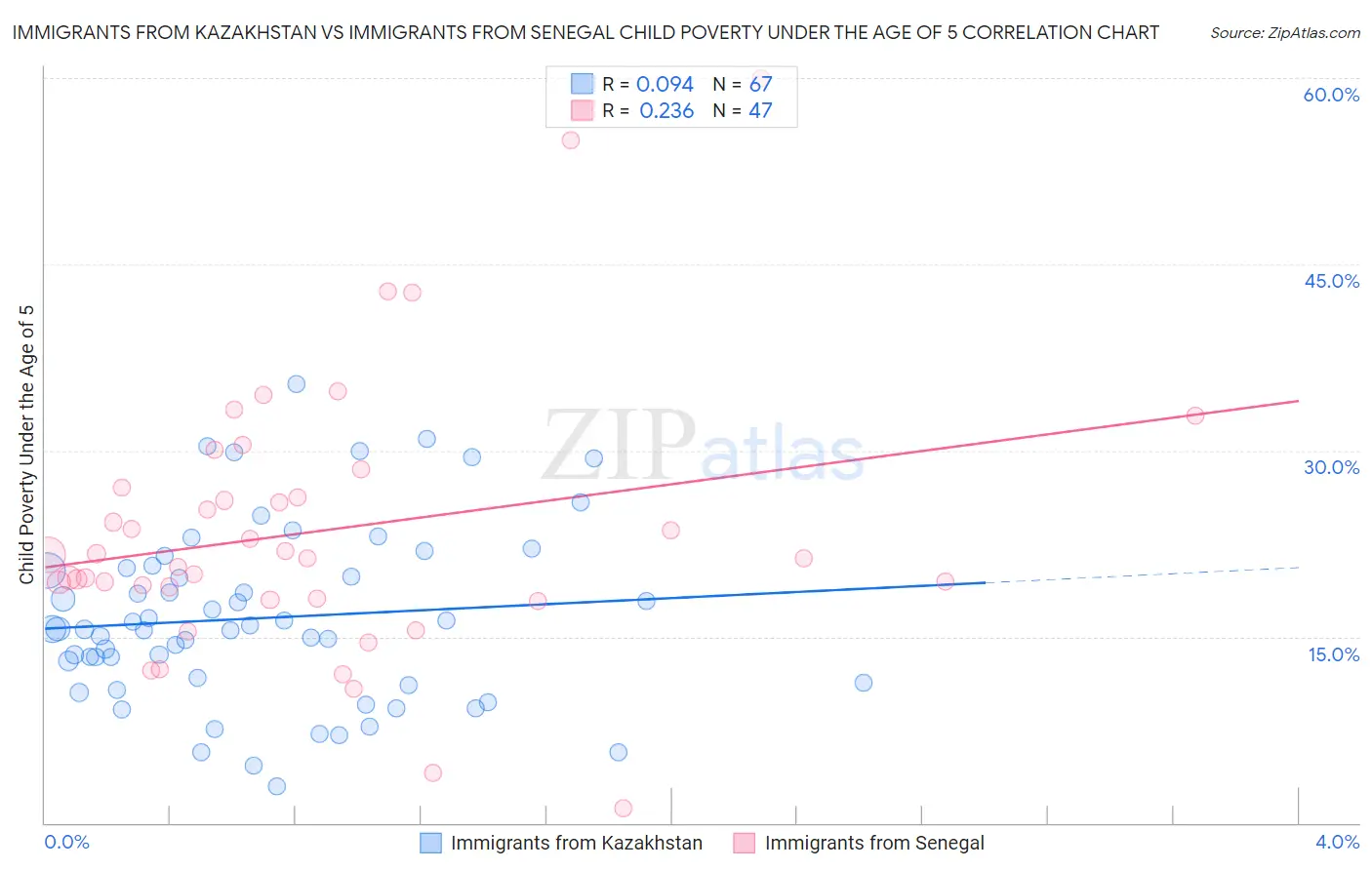 Immigrants from Kazakhstan vs Immigrants from Senegal Child Poverty Under the Age of 5
