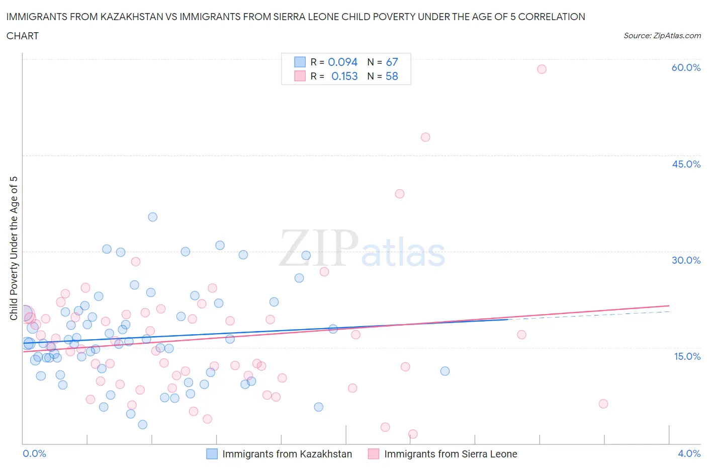 Immigrants from Kazakhstan vs Immigrants from Sierra Leone Child Poverty Under the Age of 5